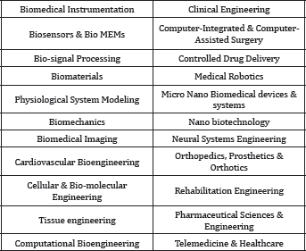 Lupinepublishers-openaccess-Biomedicalengineering-Biosciences
