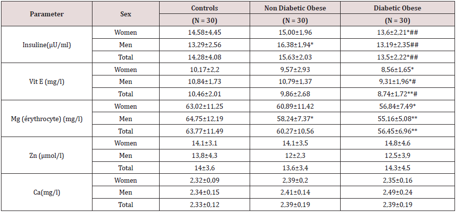 lupinepublishers-openaccess-journal-diabetes-obesity