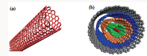 Lupinepublishers-openaccessjournals-Nanotechnology-nanomedicine