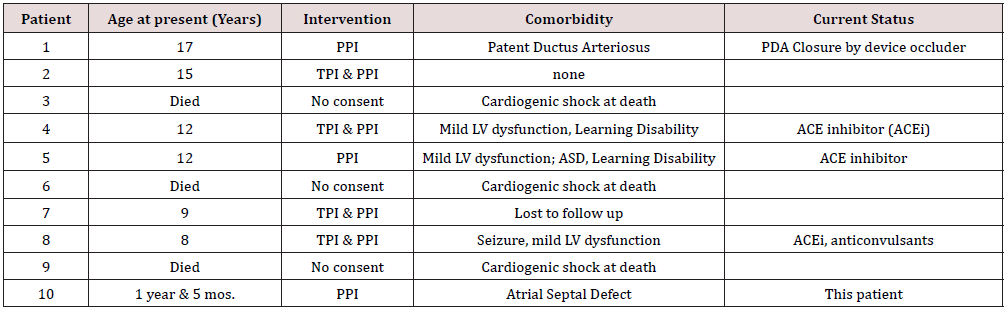 Click here to view Large Table 1 lupinepublishers-openaccess-journal-pediatrics-neonatology